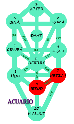 Árbol de la Vida, kabbalah, signo Acuario