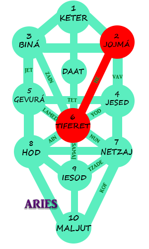 Astrología de la Kabbalah para Aries 2018