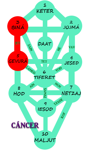 Astrología de la Kabbalah para Cáncer 2018