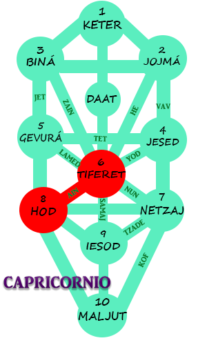 Astrologia de la Kabbalah para Capricornio