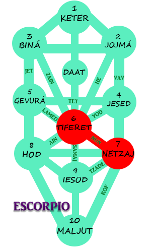 Astrología de la Kabbalah Escorpio 2018