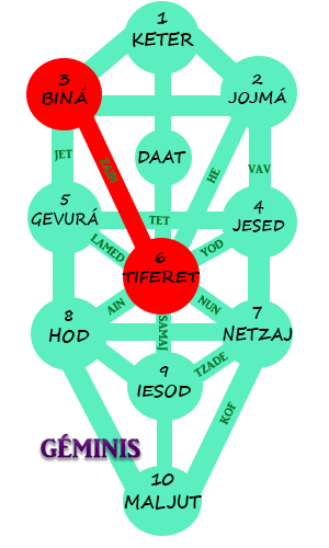 Astrología de la Kabbalah para Géminis 2018