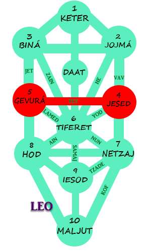 Astrología de la Kabbalah Leo 2018