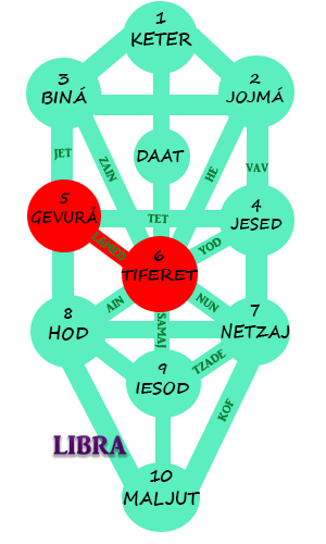 Astrología de la Kabbalah Libra 2018