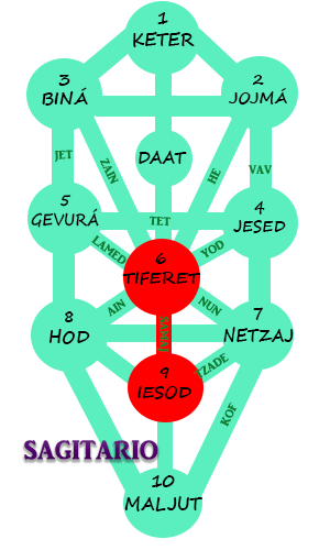 Astrología de la Kabbalah Sagitario 2018