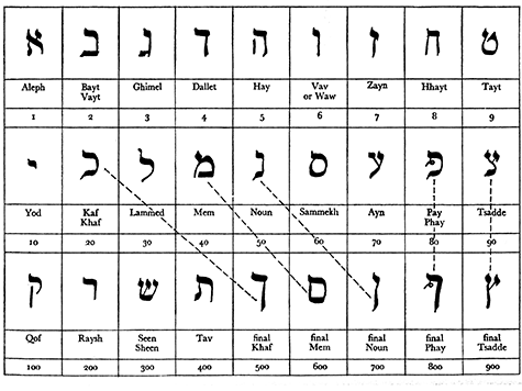Nathaniel Ward Rechazo olvidadizo Como calcular tu numero personal segun la numerología de la Kabbalah