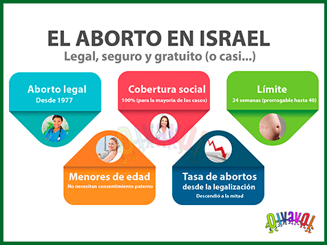 El aborto en israel