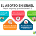 El aborto en israel