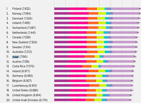 Encuesta de felicidad: Israel es el 11º país más feliz del mundo 2 Encuesta de felicidad