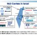 Israel es el país que más gasta en I + D el mundo 